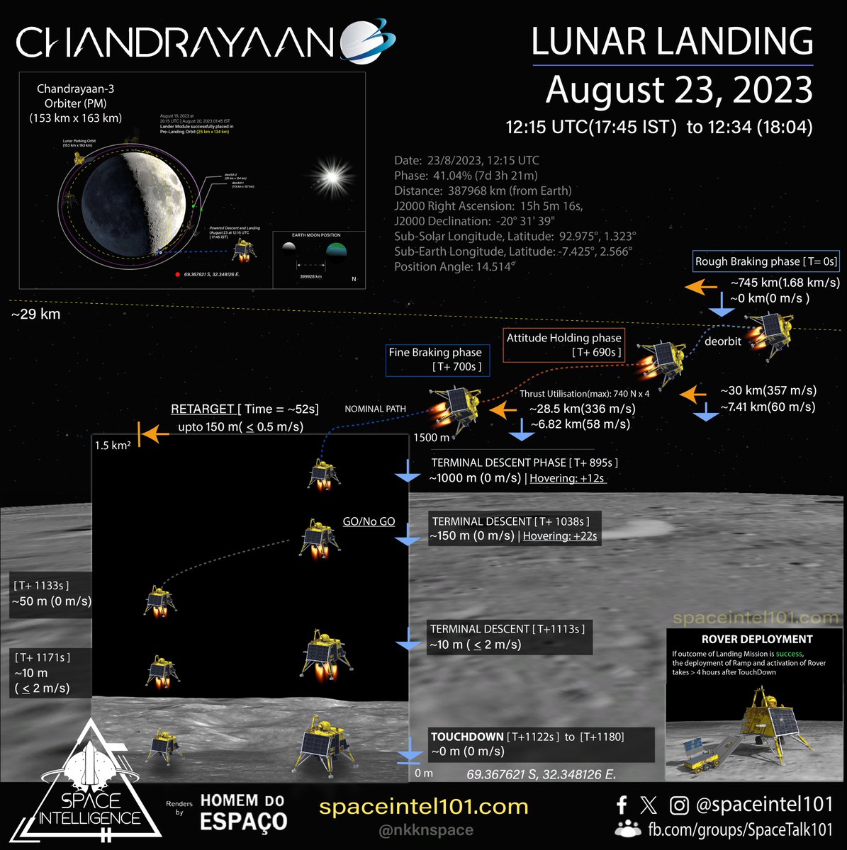 SpaceIntel101's tweet photo. Lunar Landing attempt no.3 of 2023 🇮🇳

Chandrayaan 3 | ISRO | Aug 23 | 1215 UTC

India will begin their 2nd  #MoonLanding attempt!
The #Chandrayaan3 #VikramLander will perform a breaking sequence followed by a powerless descent phase before the final landing burn.
It is planned to touch down near the south pole region of the #Moon. 🤞
 #pragyanrover  #Ch_3