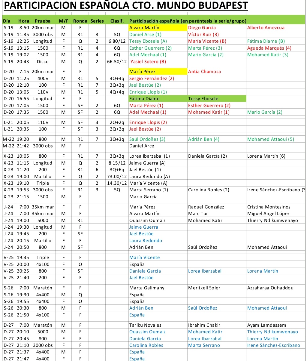 En unos minutos empieza la quinta jornada de #Budapest23 con la participación de once atletas 🇪🇸. Diez de ellos intentarán pasar ronda, mientras que Mario García Romo luchará por las medallas en la final del 1500. Mucha suerte a todos.