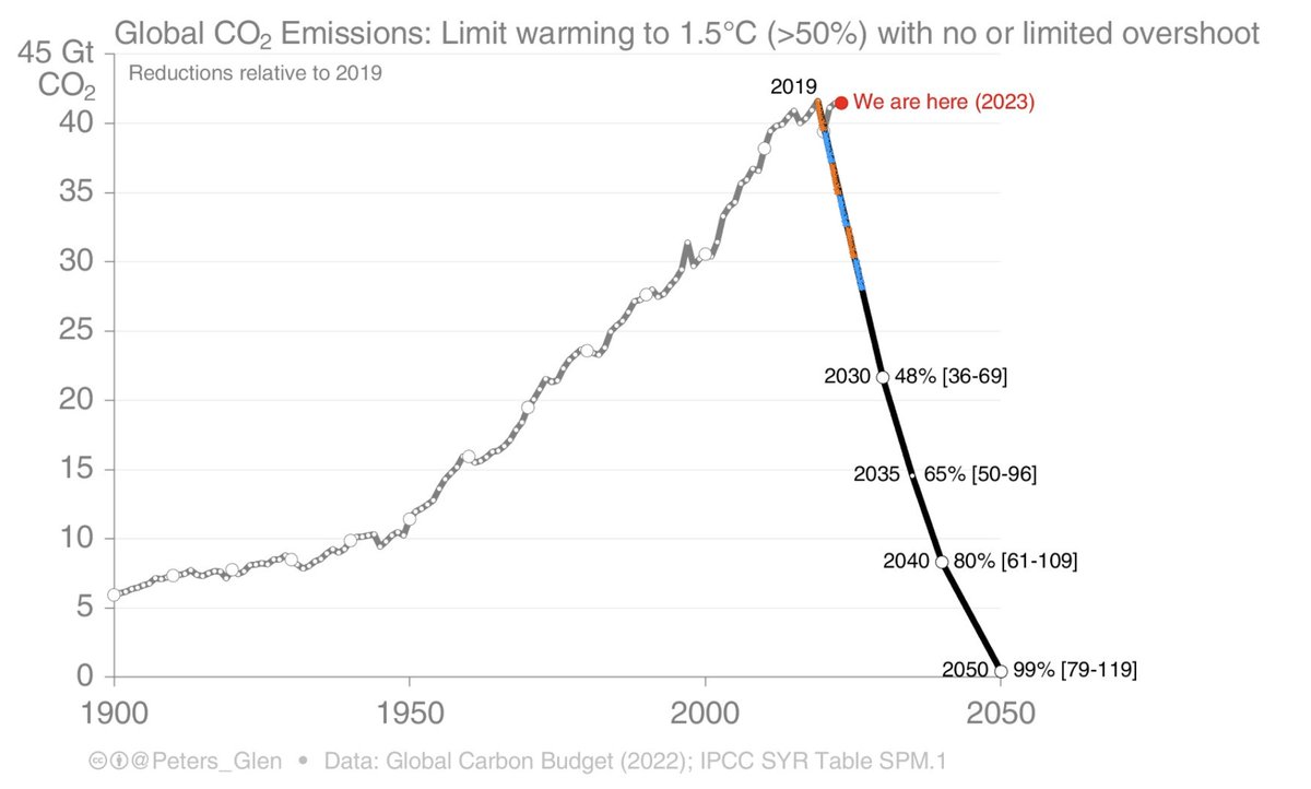 Even if CO₂ emissions decreased annually as much as during the pandemic lockdown, we wouldn't achieve our climate targets. While individuals made huge sacrifices, the system remained. This shows that individual action will not solve climate change. We need the system to change.