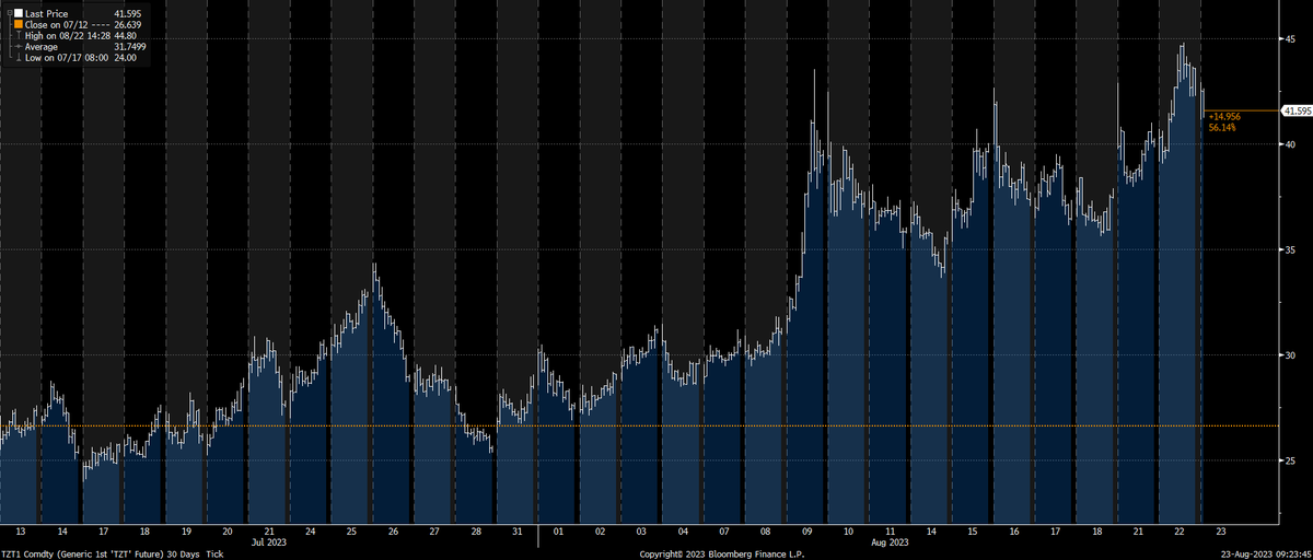 Naturgasprisen ligger stadig højt her til morgen efter ny stigning i går. Markedet er fortsat nervøs for konsekvenserne for LNG forsyningerne, hvis der bryder strejke ud i Australien. Og så leverer vindmøllerne ikke så meget energi lige nu. #dkøko
