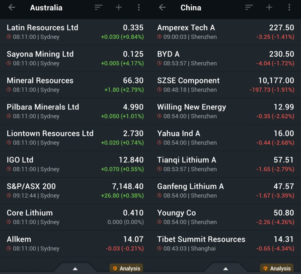 ASX #lithiumstocks continue to recover despite weak results of Wall Street and Chinese peers.
$LRS takes the lead of Wednesday rally on no news.
#asxstocks #chinesestocks