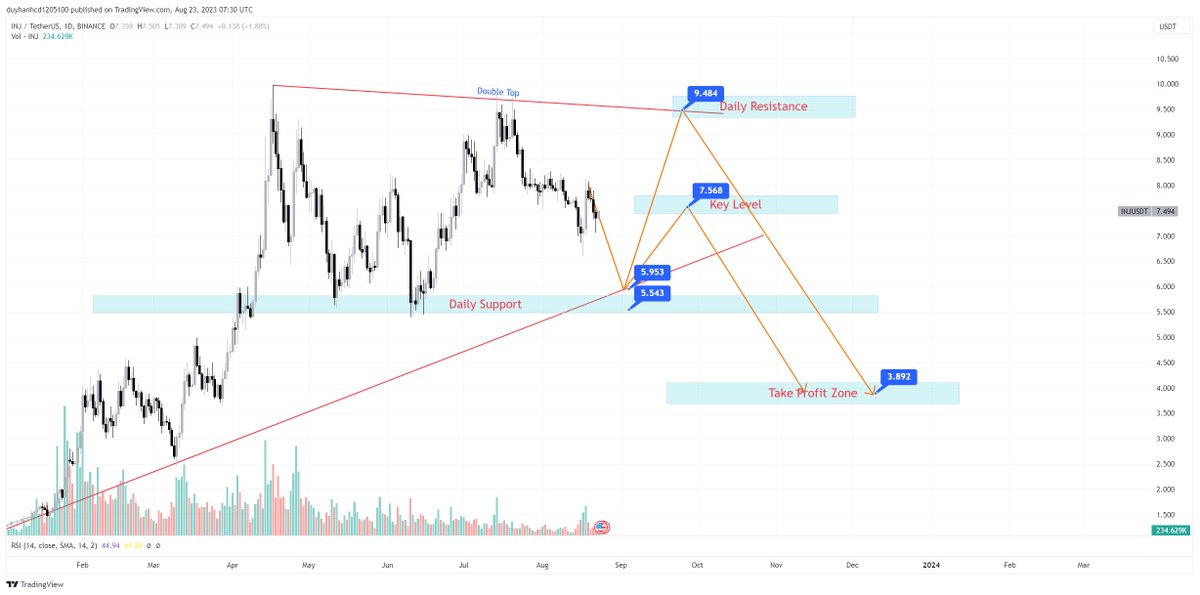tradingwithqt's tweet photo. $INJ Plan for 1-3 Months
Must backtest 5,5$-6$ First Before Moving

#INJ Done, What's the next coin you want me to plan? https://t.co/RXST6xXMO7