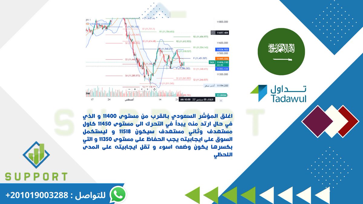 qatari_support's tweet image. التقرير الصباحي للسوق السعودي

#Support شعارنا الدعم لأنك تهمنا 

يمكنك التواصل على
واتساب wa.me/message/MZRXJX…
للتجربة المجانية bit.ly/3ysj9Si
جوال :201019003288+
#تيكرتشارت: bit.ly/Tickerchart-Su…