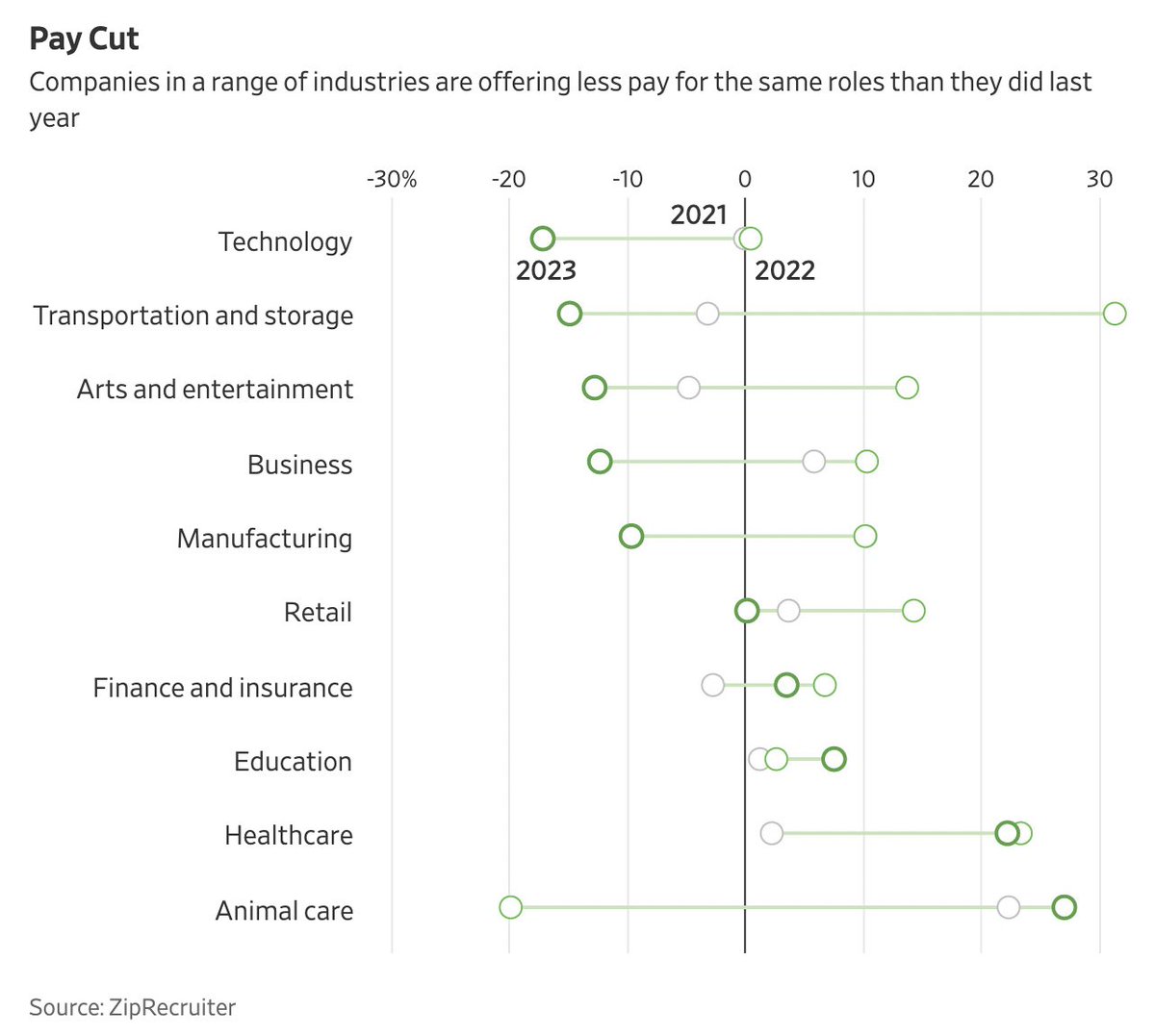 Are Salaries Coming Down? 📉

After years of salary hikes, many businesses across the economy are now reporting reductions in starting salaries for new recruits.

Among postings for over 20,000 job titles on <a href="/ZipRecruiter/">ZipRecruiter</a>'s site this year, the average pay for a majority of roles