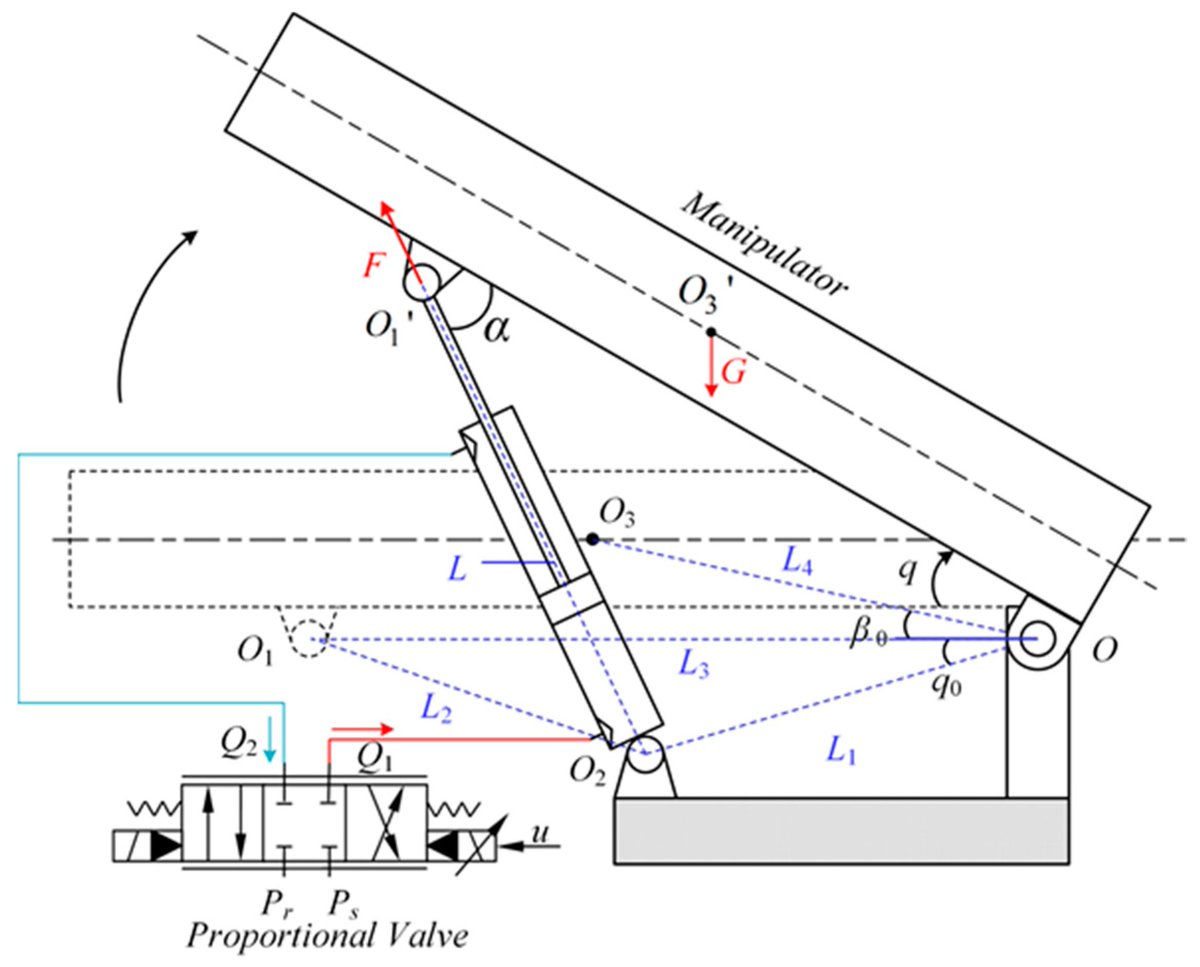 Machines_MDPI's tweet image. #highlycitedpaper
Valve Deadzone/Backlash Compensation for Lifting Motion Control of Hydraulic Manipulators by Lan Li, Ziying Lin, Yi Jiang, Cungui Yu and Jianyong Yao
Full text at: mdpi.com/2075-1702/9/3/…
#motioncontrol #robustcontrol #hydraulic #modeling