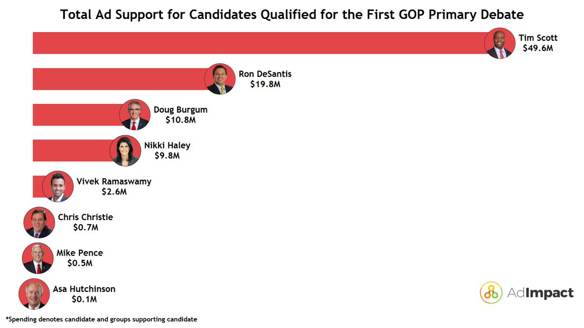 AdImpact_Pol's tweet image. #Election2024: Tonight, 8 Presidential hopefuls face off in the first #GOPDebate. The candidates have seen a combined $93.9M in ad reservation support so far. To qualify, candidates had to meet donor and polling requirements and sign a pledge to support the Primary victor.🧵