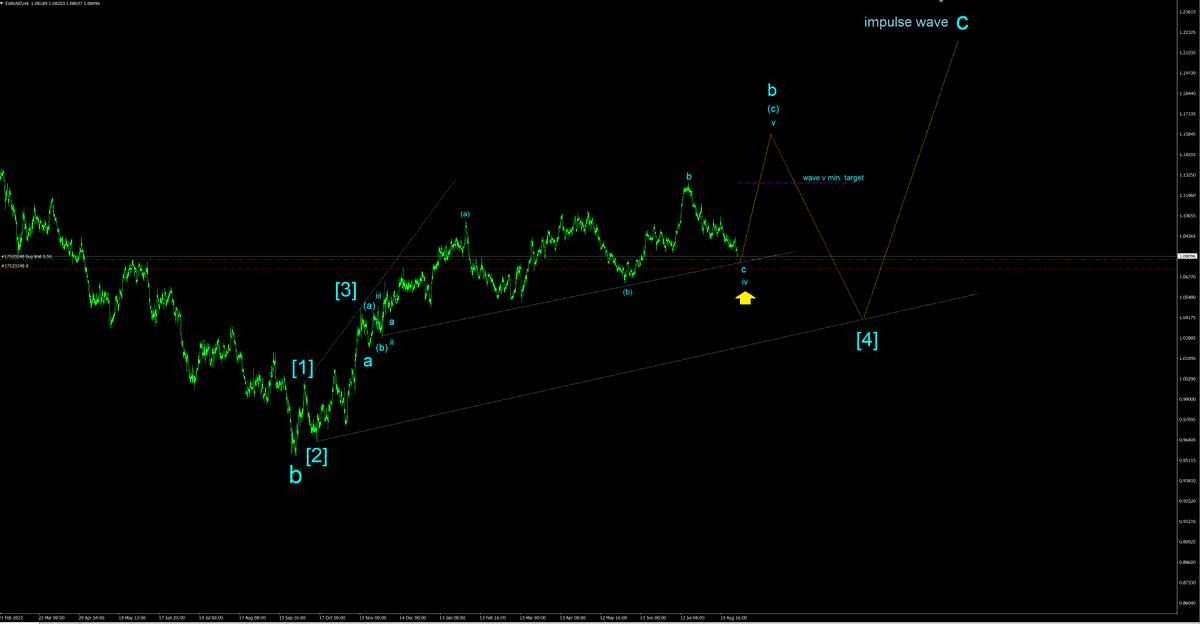 EURUSD H4 #EURUSD
Posed for resuming uptrend on a wave v of (c)