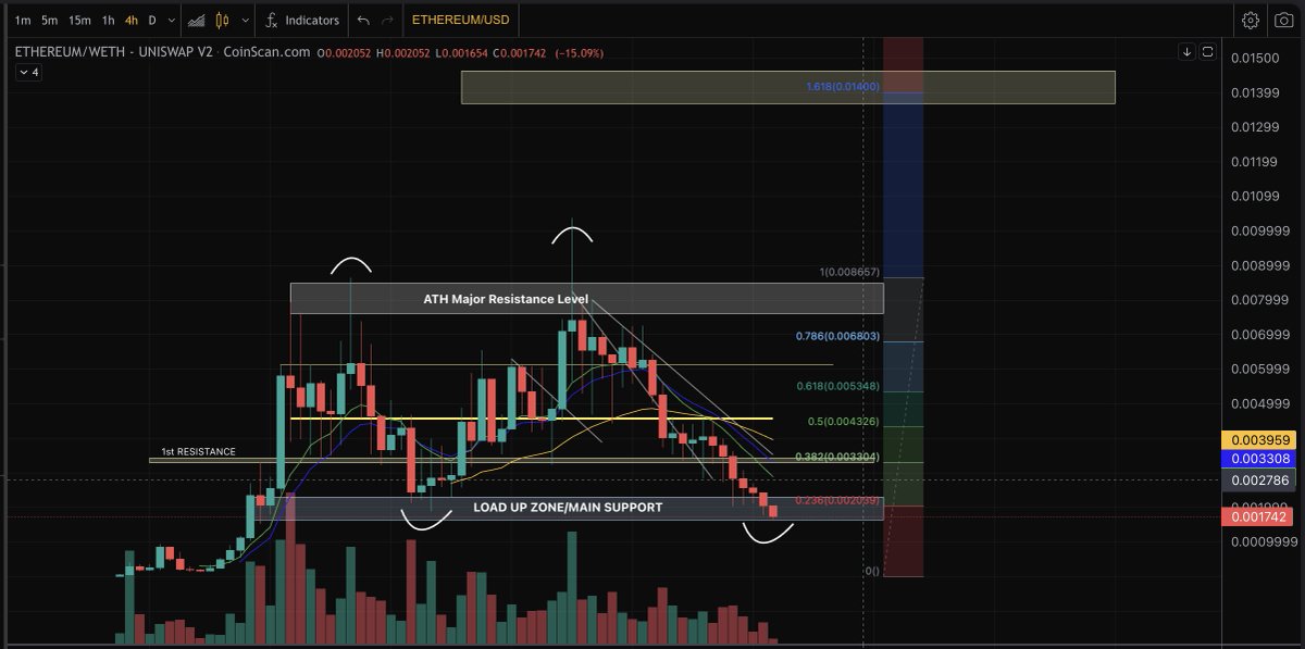 $ETHEREUM

I'm still very bullish on #Ethereum while I'm seeing #Bitcoin above 110M mcap and $XRP at 75M mcap. 

Unfortunately, the second leg - that went X60✅ from first entry - didn't break out into target 1 and with market slowing down a bit it started retracing.

Then, some