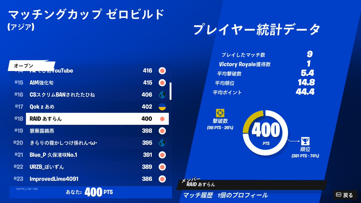 Aslan_Touhou's tweet image. ZBマッチングカップ18位！！！

RAID運営の4人の方に後ろから見守れながら大会をしました！！本当に記憶に残る大会になった！

大会前のストレッチもありがとうございました🙇
みんなもRAIDハウス是非来てね😆

#フォートナイト
#ゼロビルド
#RAIDwin