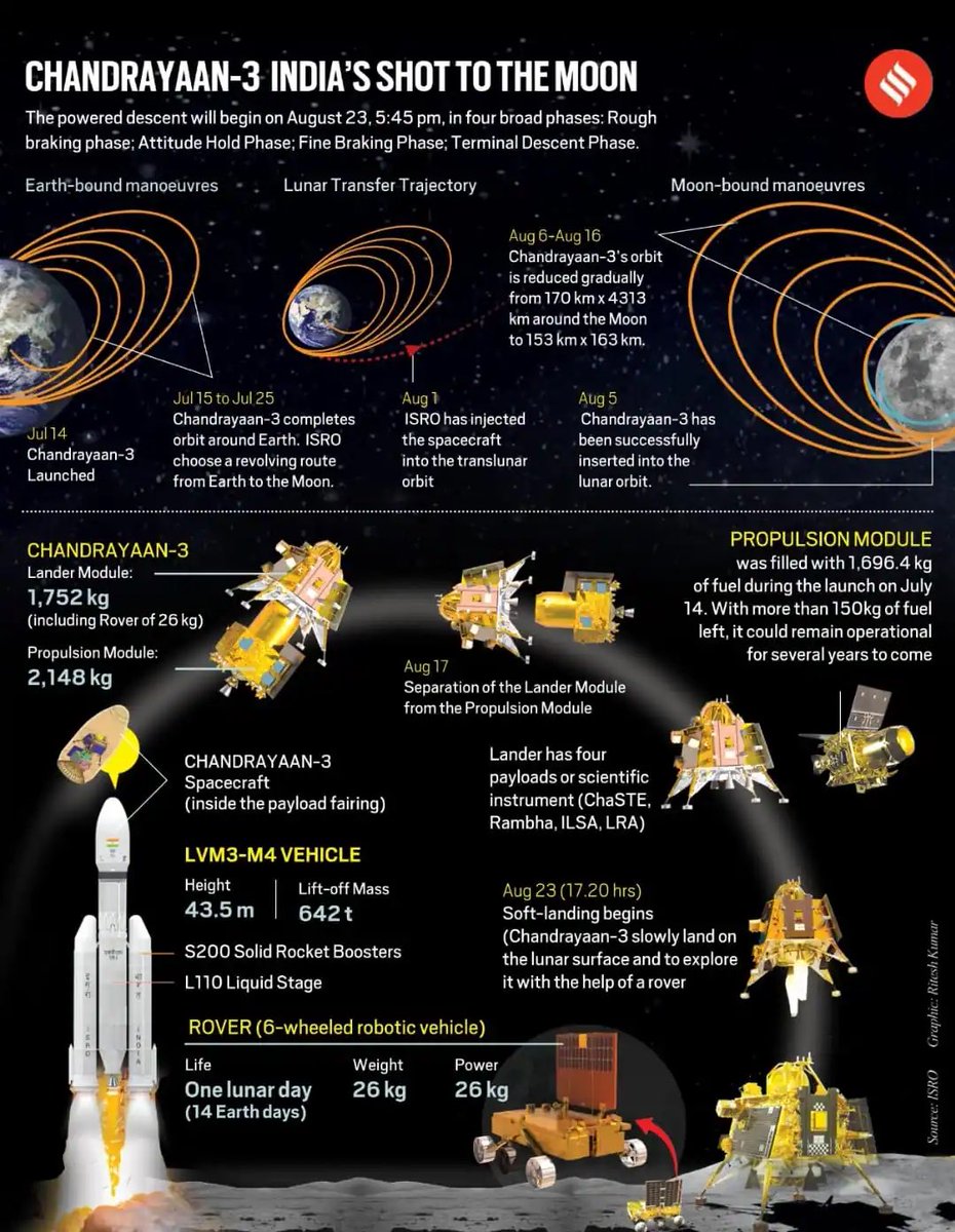muraliemc2's tweet photo. A great achievement by ISRO 🎉🎊
#Chandrayaan3 #isro #india https://t.co/b4XFAOBG5W