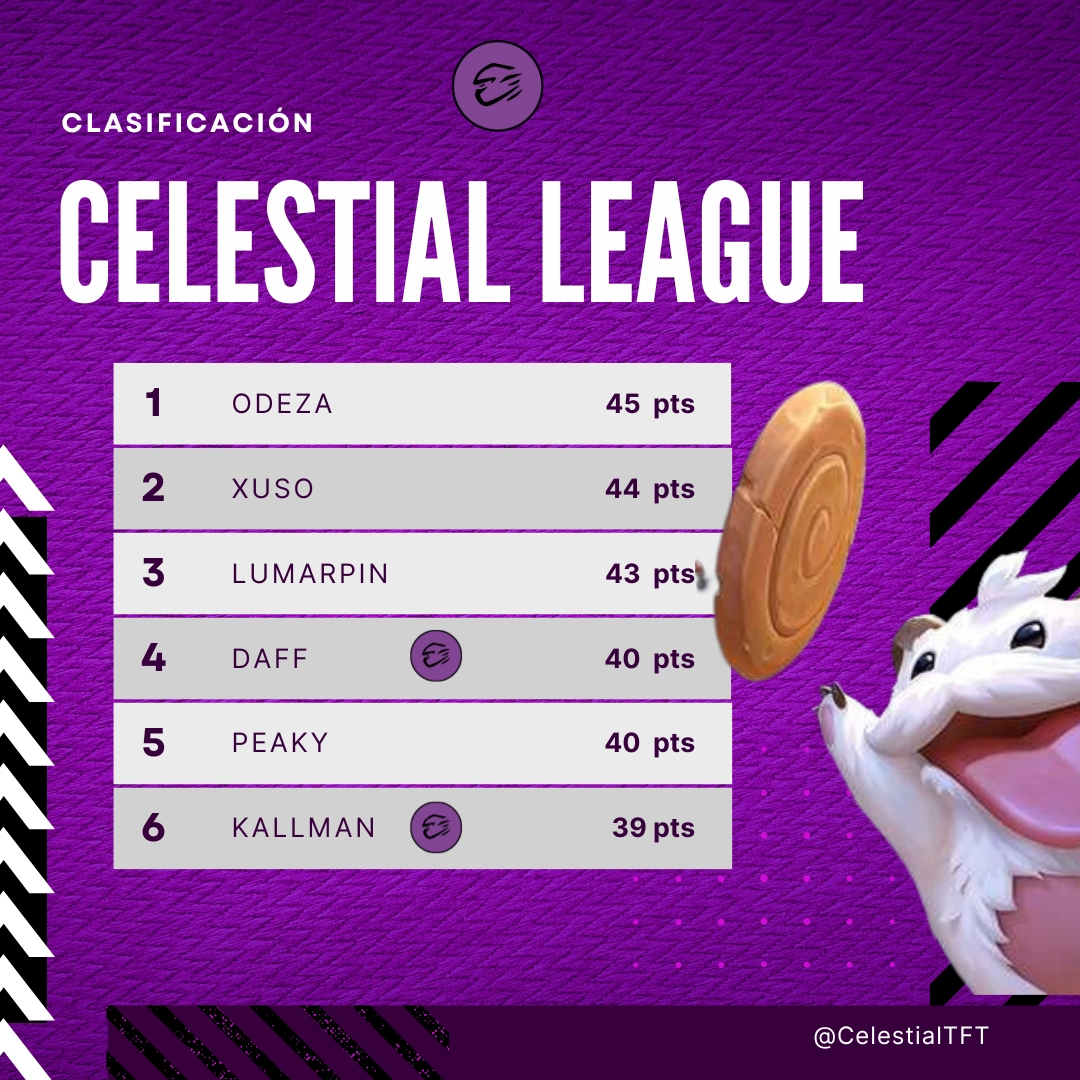 ⛩️ LIGA ⛩️

#TFT

Última  jornada de la liga <a href="/CelestialTFT/">Celestial League</a> ! 

🏆 <a href="/CelestialTFT/">Celestial League</a>

⏰ 22:00
👥 @Kallmanxd / <a href="/daff505/">DOJO 𝕯𝖆𝖋𝖋</a>

Nos vemos por las arenas ! 👾

Ronda final donde nos jugamos los primeros puestos o poder llevarnos la competición ! 💜

Mucho ánimo a nuestros jugadores 👥