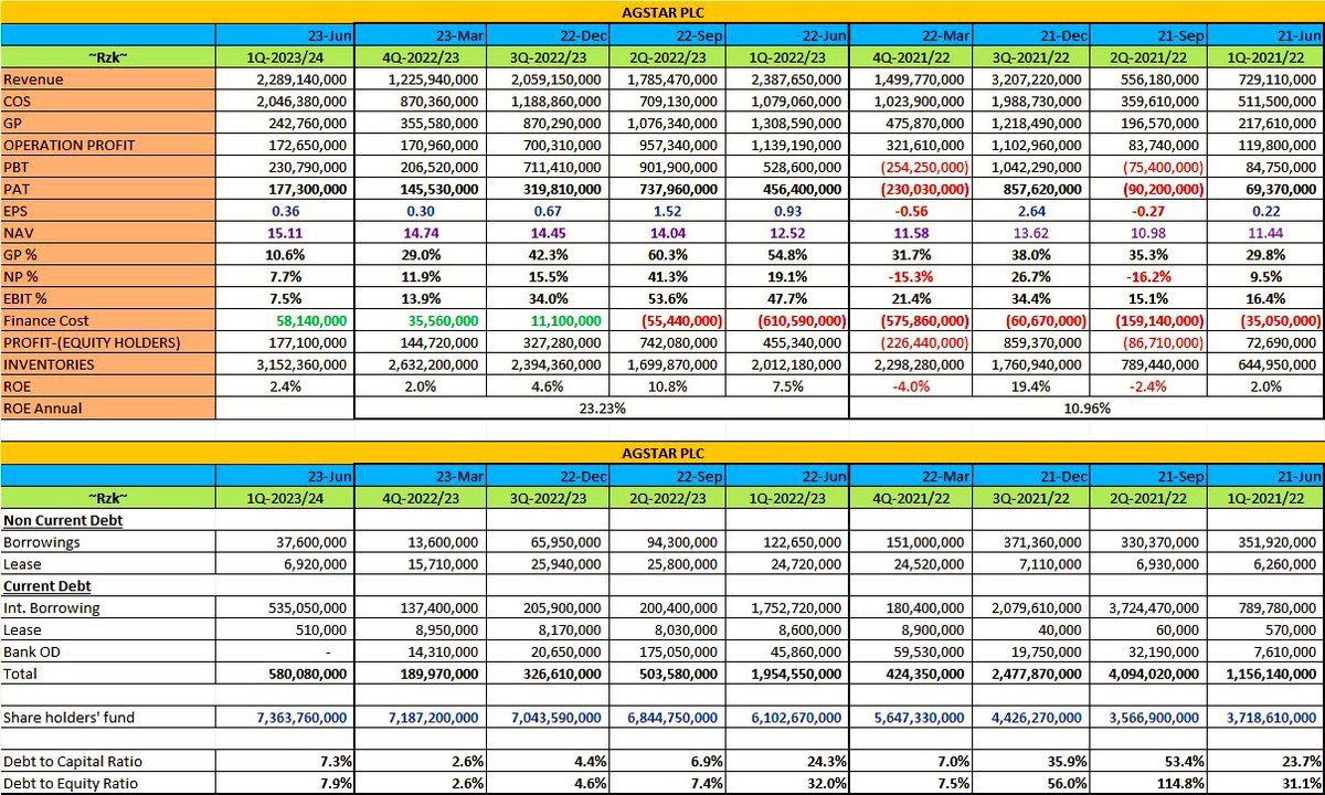 Ahd_Ruzaik's tweet image. ⭐️ Quarter Financial Summary of        AgStarPLC 
 #agstsl #agst #cseagst #lka #cse #stocks #SriLanka 

         ⭐️ GP %
         ⭐️ NP %
         ⭐️ ROE
         ⭐️ Debt to Capital
         ⭐️ Debt to Equity