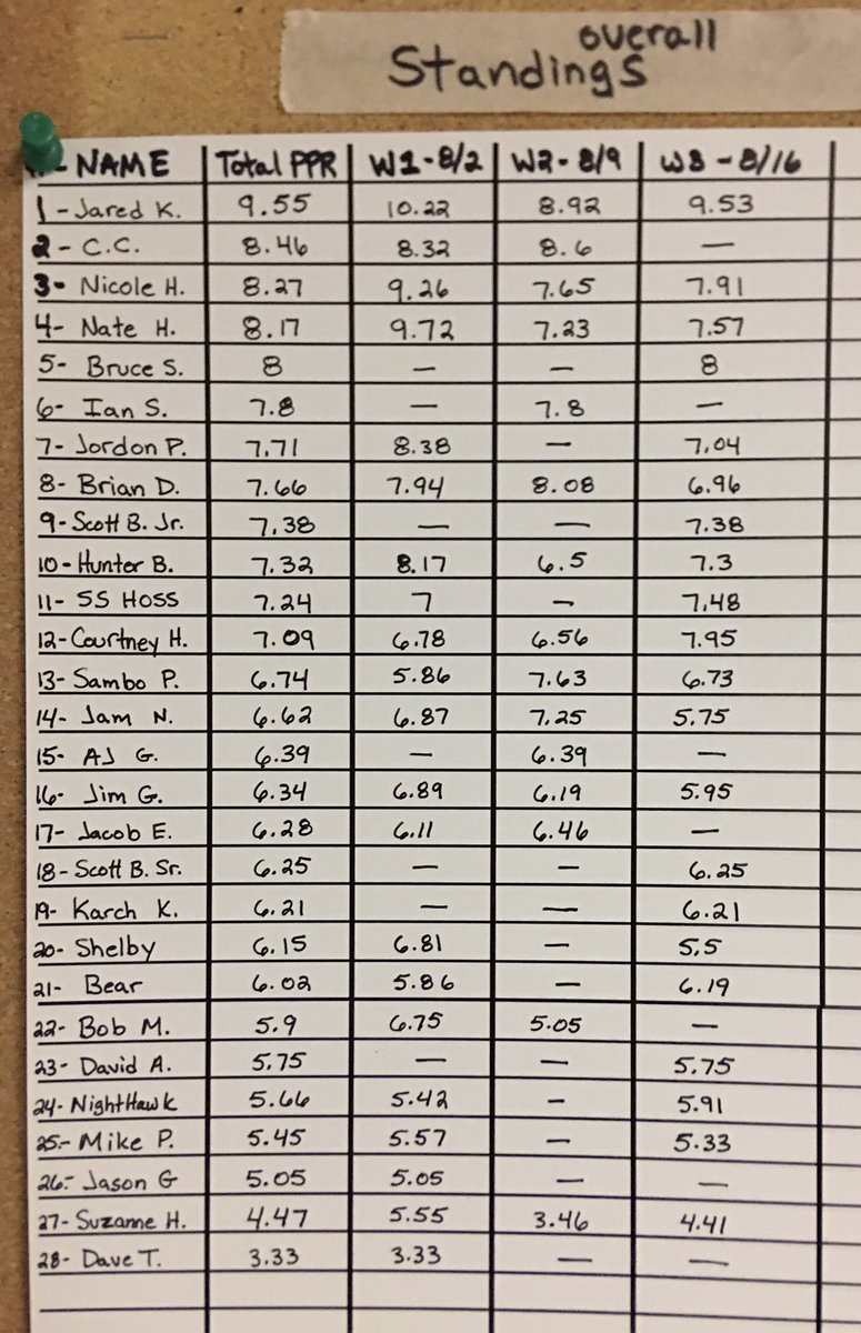 RabbitCornhole's tweet image. Overall Standings heading into week 4 of the @StadiumStudio PPR League