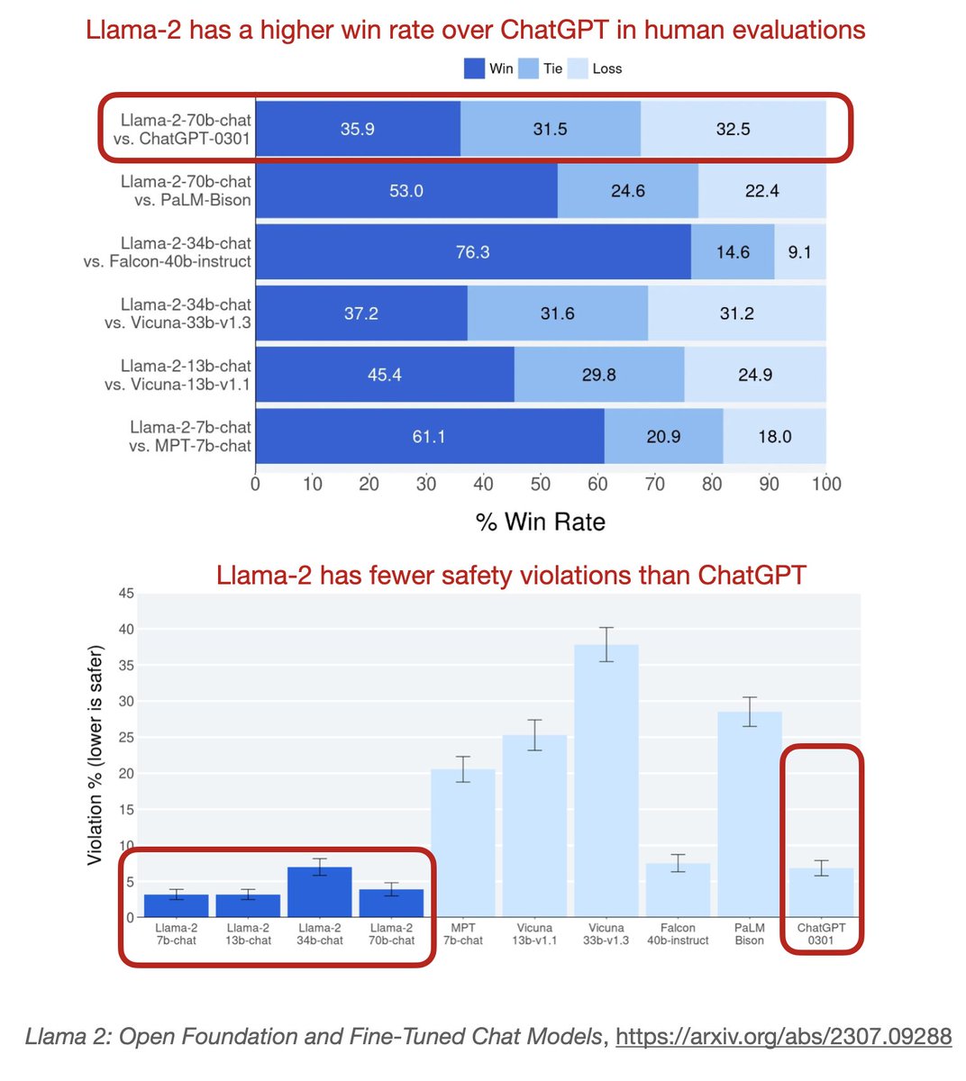 rasbt's tweet image. Will be interesting how this LoRA-on-demand service will compare to open-source LoRA on prem.

Here&apos;s a little reminder that open-source Llama 2 compares very favorably to ChatGPT / GPT 3.5