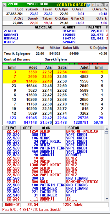#yylgd 
➡️5 işlem gününde  bu günün en yükseğine göre %30; anlık fiyata göre %25 aldık. 🚀🚀❤️‍🔥❤️‍🔥
➡️kar alma yeri sizde; iz süren stopla izlenebilir.
ytd 

#GARAN #ASGYO #KLSER #ATAKP #ODAS #CWENE #SMRTG #ASTOR #YEOTK  #ONCSM #SDTTR #ızenr #ENERY #TATEN #ofsym #eregl #sise #gesan