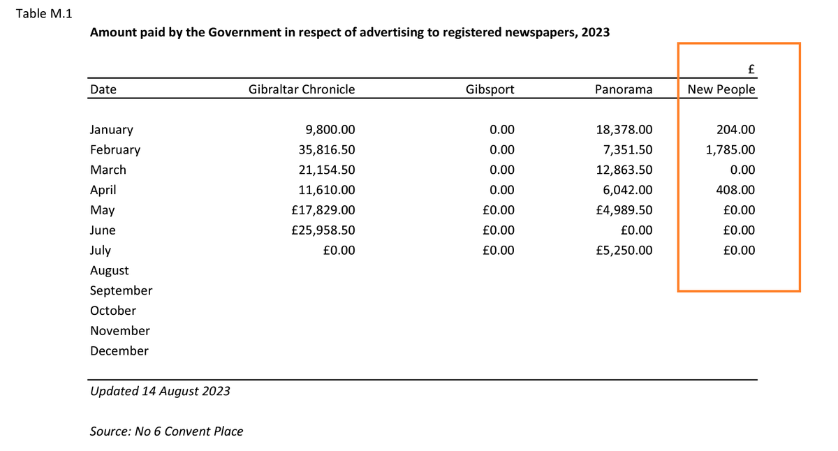 @NigelMFeetham @GibralTarik91 Now that it's official and you're a member of the exec, will you be endorsing to stop subsidising the New People and from using the New People as a means to attack members of the community anonymously? It's not much money but what purpose does this 'media' outlet even serve?