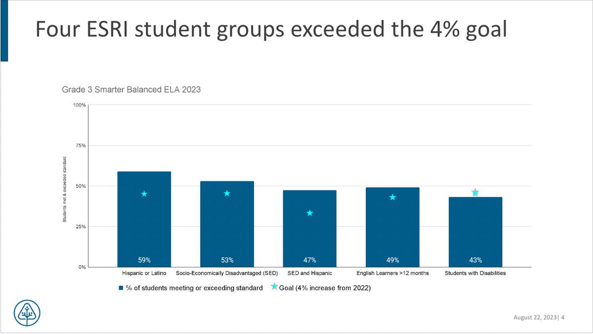 PaloAltoUnified's tweet photo. 📈Huge shoutout to our staff's dedication! New CAASPP results show PAUSD accelerating third-grade growth in English Language Arts.💡#PAUSDPromise https://t.co/CsVpdBVbcK