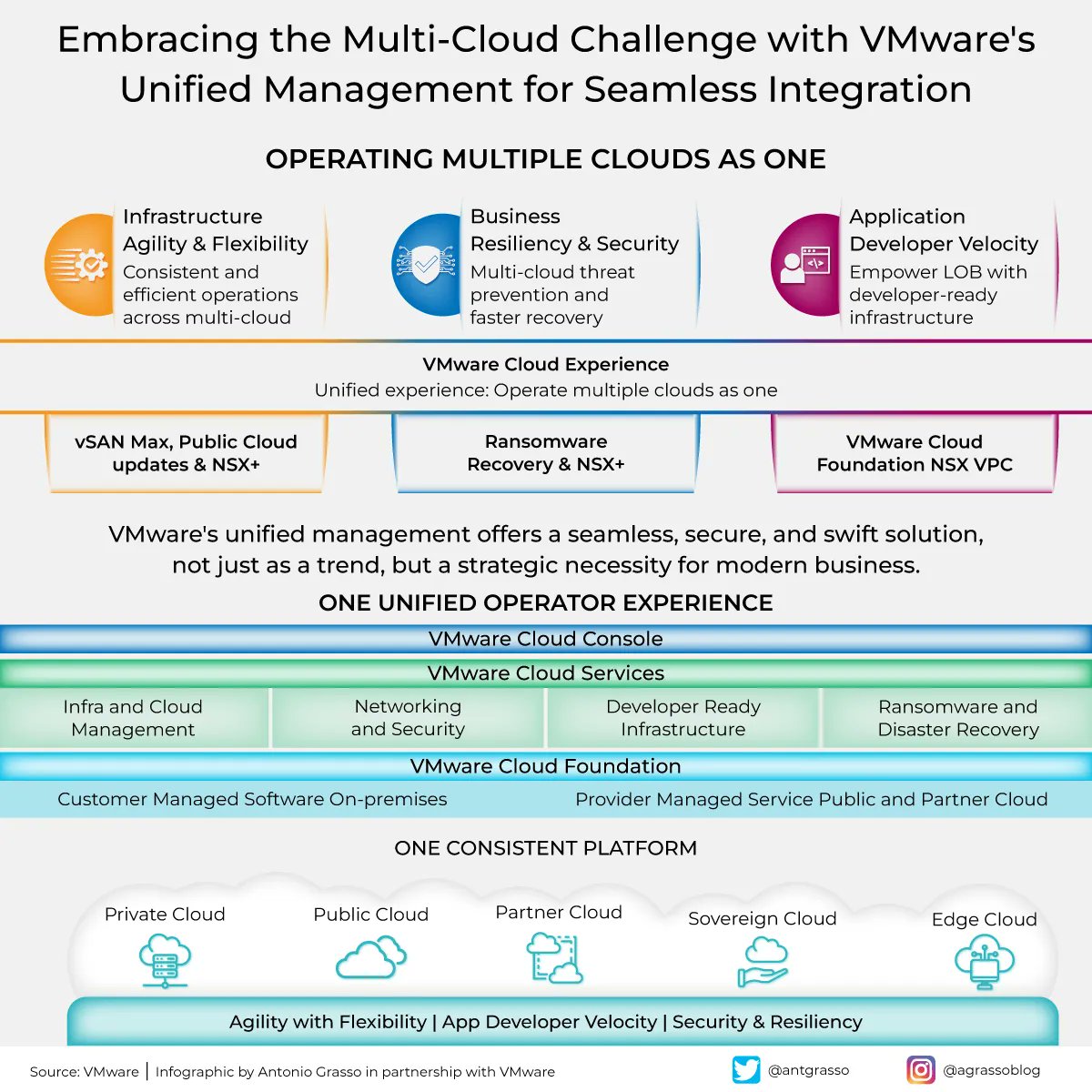 With 83% of enterprises using diverse cloud environments, and 78% of executives facing complexity, VMware's unified approach offers a seamless solution vital for modern business.

More > vmware.com/explore

Paid partnership with @VMware.

#VMwareEvangelist #MultiCloud