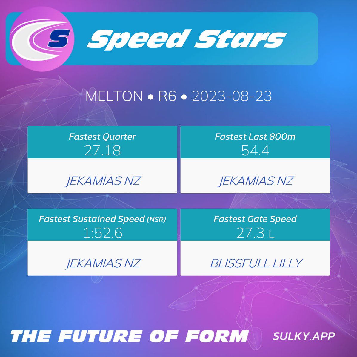 SulkySectionals's tweet photo. MELTON RACE 6: TAB FASTTRACK 1200M
SulkyApp do not record ratings for 1200m events, as they enhance a horses ratings making them not useful for comparisons in standard events.
Therefore, no SulkyApp data is available for Oorah in graphics. His 7PL Gate Speed last start: 27.9 https://t.co/39n5EFZsei