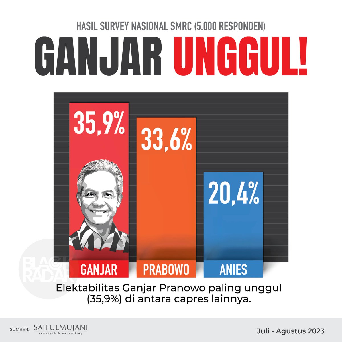 JhonSitorus_18's tweet photo. Semakin DIKEROYOK, semakin tinggi simpati RAKYAT

Elektabilitas Ganjar kembali UNGGUL dengan perolehan 35,9%

Rakyat TRAUMA dengan betapa SENGSARANYA kehidupan ORDE BARU, bahkan NYAWA tak ada harganya

#TerusMajuBersamaGanjar https://t.co/sph6HXrfQy