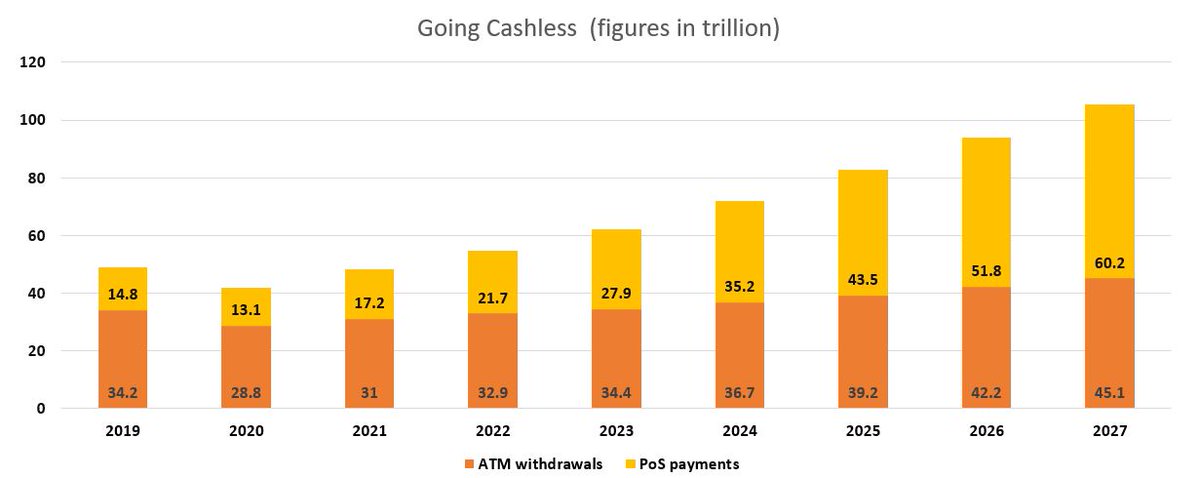 PwmIndia's tweet photo. Card payments in India set to hit ~27.9 trillion in 2023, up 28.6% YoY, says GlobalData report. Economic growth, consumer preference for electronic payments, and gov't initiatives drive this growth. 💳💰 #DigitalPayments #Economy https://t.co/YGsM0BjJTQ