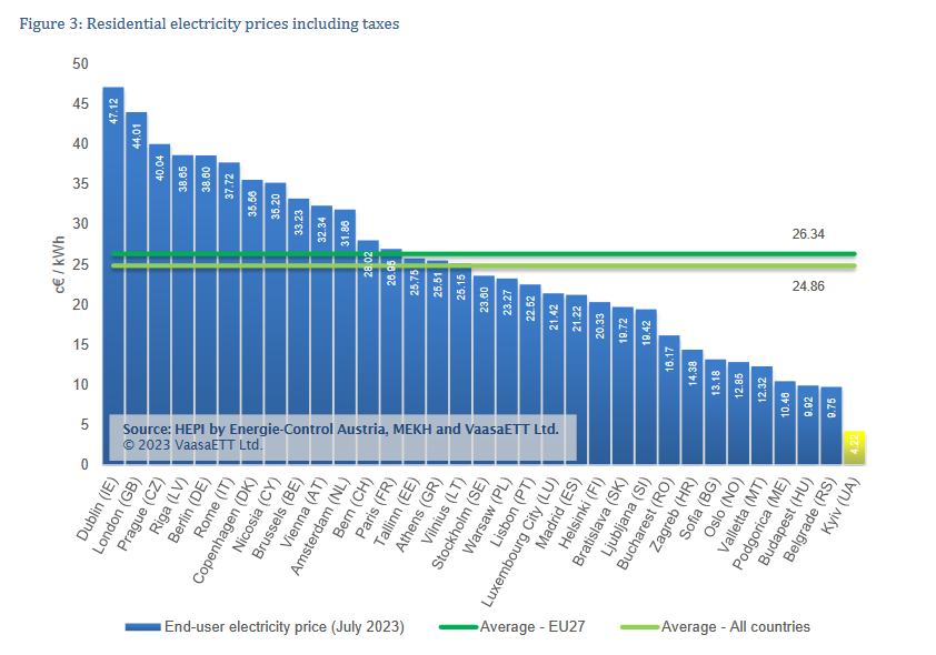 saloreilly's tweet photo. Ireland by far the most expensive country in Europe for electricity in July! https://t.co/dQeH4kPkgF