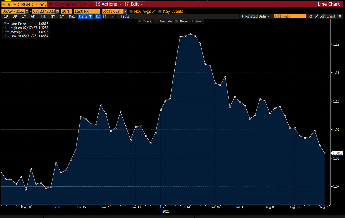 lisaabramowicz1's tweet photo. Economic activity in the euro area is contracting more quickly than many expected, leading to bets that the ECB will pause rate hikes at their next meeting. In Germany, overall activity declined at the fastest pace since May 2020. The euro weakens further https://t.co/WC4EEiNuHl https://t.co/KSLcUBCt2o