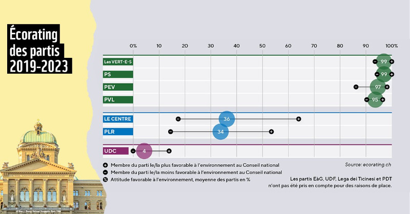 ATE_Suisse's tweet photo. À quel point les partis politiques s'engagent-ils pour l'environnement? Le nouvel #Ecorating est là! 

Résultats décevants: le Conseil des États a fortement réduit son engagement environnemental et annulé de nombreux progrès du National.

👉 Le 22 octobre, #Vote4Climate! 🌍