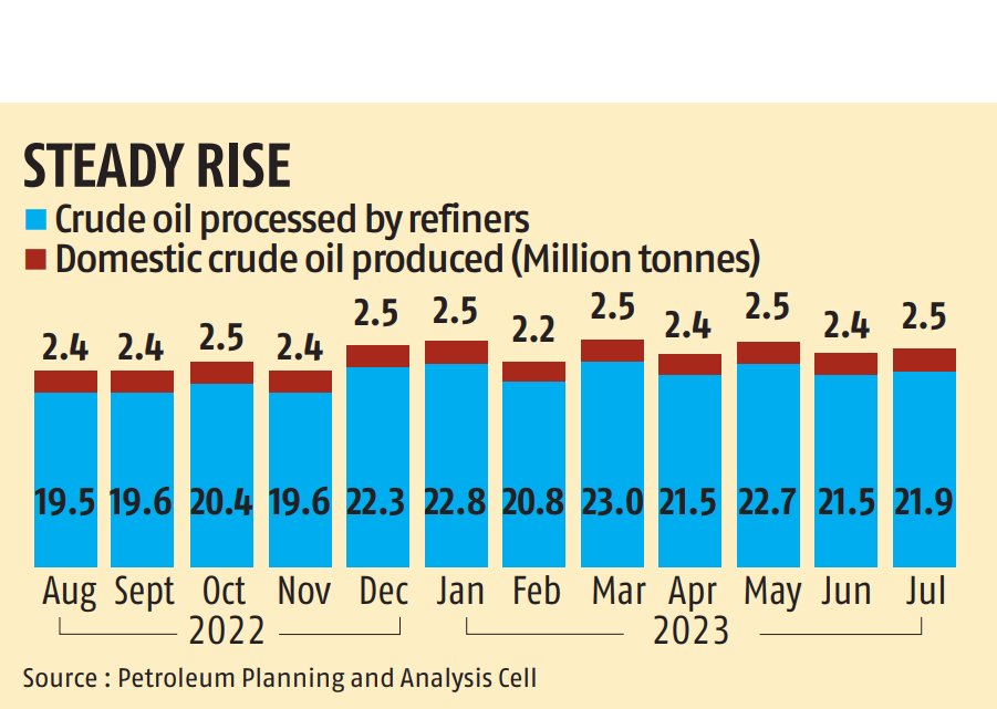 PwmIndia's tweet photo. Indian refiners processed 21.9 million tonnes of crude oil in July, up 2.2% YoY, as per PPAC data. Refining throughput rose 1.7% sequentially. Gov't-owned PSUs handled 14.7 mt, while private refiners managed 7.2 mt #OilAndGas #Energy https://t.co/UK6X95JSbU