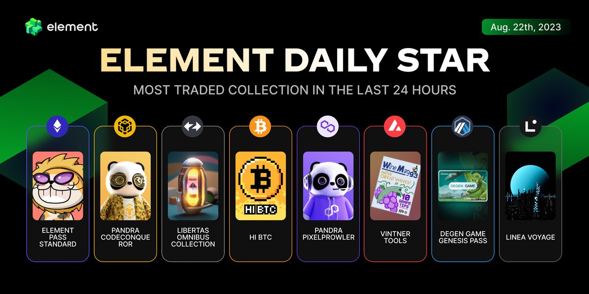 ✨Element Daily Star✨

🔥🔥Most Traded Collection In The Last 24 Hours🔥🔥

#Ethereum  Element Pass Standard
#BNBChain  Pandra: CodeConqueror <a href="/PolyhedraZK/">Polyhedra</a> 
#zkSync  LIBERTAS OMNIBUS COLLECTION <a href="/zksync/">ZKsync</a> 
#Bitcoin   Hi BTC
#Polygon   Pandra: PixelProwler <a href="/PolyhedraZK/">Polyhedra</a> 
#Avalanche