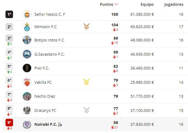 Cartagenaleague's tweet photo. 🧵 1/11 En la #superligaefesé by @voiperhome sigue líder #señornescocf seguido de cerca por #mimosinfc y cierra top3 #botijosrotosfc, en zona baja se descuelga un poco #nairobifc quedando a 29 puntos de zona de salvación https://t.co/3KqBPac7mp