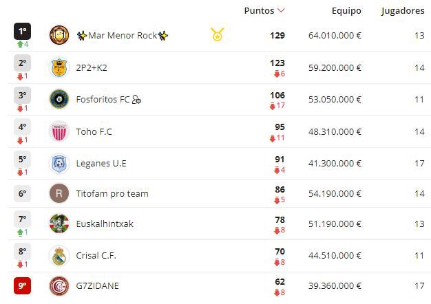 Cartagenaleague's tweet photo. 🧵 2/11 Vamos con #ligacarthago by @voiperhome donde la pedazo de jornada de #marmenorrock le aúpan al liderato en detrimento de #2p2+k2, #fosforitosfc cae a 3º posición, sin cambios por zona de descenso. https://t.co/nzZ8F8yWaK