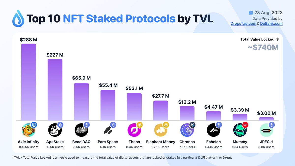 💧Top 10 NFT Staked Protocols by TVL

@AxieInfinity $288 М
@BoredApeYC $227 M
@BendDAO $65.9 M
@ParaSpace_NFT $55.4 M
@ThenaFi_ $53.1 M
@ElephantStatus $27.7 M
@ChronosFi_ $12.2 M
@EchelonFND $4.47 M
@mummyftm  $3.39 M
@JPEGd_69 $3.00 M

👉dropstab.com/nft