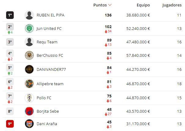 Cartagenaleague's tweet photo. 🧵 4/11 En #ligateatroromano sigue líder #rubenelpipa con buena ventaja sobre #jununitedfc qué se cuela 2º tras una gran jornada que le hace subir 4 puestos, #pollofc se mete en puestos de descenso y #danivander77 sale del mismo. https://t.co/ZQL7MqkK38