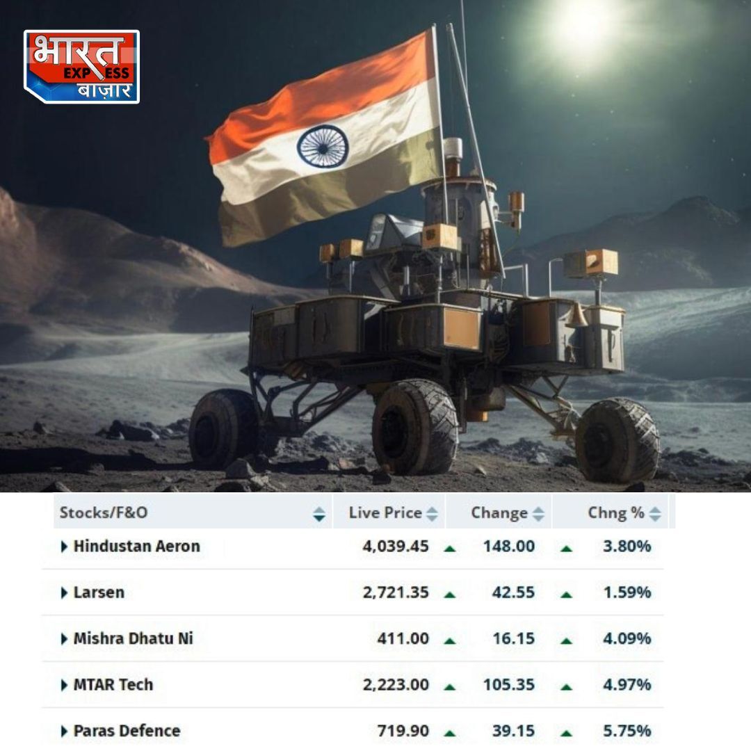 BE_Bazaar's tweet photo. 👉 #Chandrayaan3 मिशन में योगदान देने वाले 'मेक इन इंडिया' शेयरों में तेजी
👉 #ParasDefence #HAL #LarsenAndToubro #MishraDhatu #MTarTechnology
#StocksInNews #StocksInFocus #StocksToWatch #BSE #NSE #StockMarket #Bazaar #BharatExpressBazaar https://t.co/Xseh0mRfCo