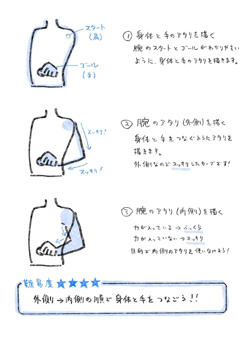 あなたのイラストをクオリティアップさせる知識はこちらから▼▼▼
https://t.co/NzSLtkJhLR

本日のTIPSは【腕】💪 