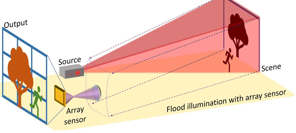 Single-Photon Group π³οΈβπβ¨π₯βοΈπ¬π°οΈ (@hwusinglephoton) on Twitter photo π·
Single-Photon Group π³οΈβππ·π·π·
See our review just published in Optica. We describe the role of single-photon detectors in LIDAR applications.
See paper here:
opg.optica.org/optica/fulltexβ¦
<a href="/QuantIC_QTHub/">QuantIC</a>
@QCommHub
<a href="/HWU_Physics/">HWUPhysics</a>
<a href="/QuantumSensors/">QuantumSensorsGlasgow</a>
<a href="/SPEXS3/">SPEXS - Single Photons Expanding the Spectrum</a>
<a href="/EdinburghUni/">The University of Edinburgh</a>
<a href="/sheffielduni/">The University of Sheffield</a> π·
Single-Photon Group π³οΈβππ·π·π·
See our review just published in Optica. We describe the role of single-photon detectors in LIDAR applications.
See paper here:
opg.optica.org/optica/fulltexβ¦
<a href="/QuantIC_QTHub/">QuantIC</a>
@QCommHub
<a href="/HWU_Physics/">HWUPhysics</a>
<a href="/QuantumSensors/">QuantumSensorsGlasgow</a>
<a href="/SPEXS3/">SPEXS - Single Photons Expanding the Spectrum</a>
<a href="/EdinburghUni/">The University of Edinburgh</a>
<a href="/sheffielduni/">The University of Sheffield</a>