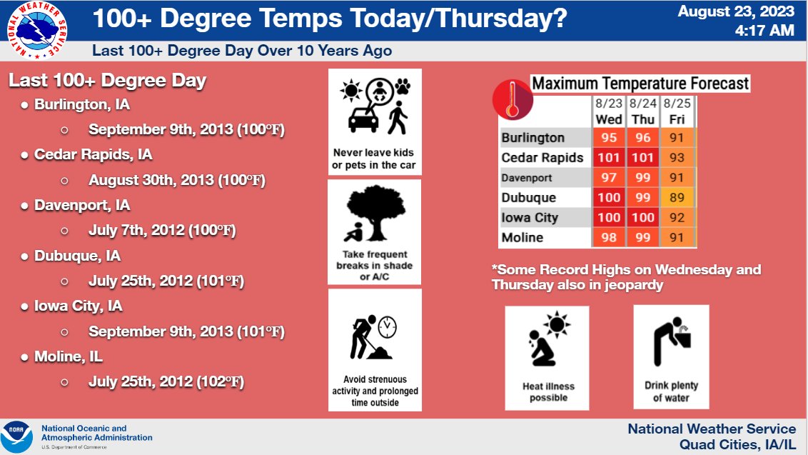 NWSQuadCities's tweet photo. High temperatures could surpass the 100 degree mark at some locations today and Thursday, which would be the first 100 degree readings in over 10 years. https://t.co/4VKfDgNF6V