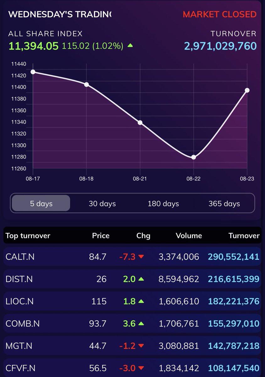 danukalive's tweet image. Market ended GREEN 🟢 adding 115 points to ASI. Interestingly Primary dealers #CALT #CFVF #FCT ended negatively ahead of policy meeting while banks #COMB #SEYB #HNB #SAMP contributing positively for turnover.