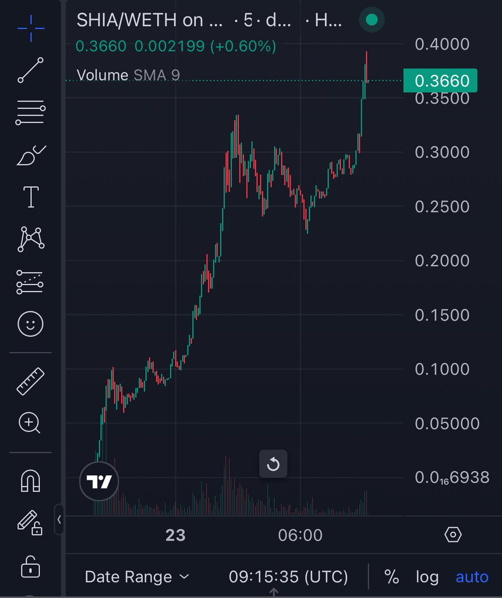 ibcig's tweet photo. $SHIA is unstoppable launched 12 hours ago. What’s interesting, @CarlosR the dev is well-connected &amp; most of the top people from the crypto space are already talking about it. FYI, the dev is a former G2 esports team owner. Insane @Shibasagaio 

Chart : https://t.co/3QhWjyshZK https://t.co/QNrPSTB5KJ