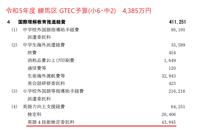 cafe_trico's tweet photo. 練馬区の予算を見てみたら、この4年間でベネッセGTECに計1億3,797万円も払っているのですね。
@gala_welcome 区議が入試の波及効果(4年前に議論が済んだやつ)を説き始めてガックリしたのだけど、練馬区民の皆さんはまずこの1億3,797万円、教育予算の使い道として納得されているんでしょうかね？
#ESATJ https://t.co/MCGyplVXAO