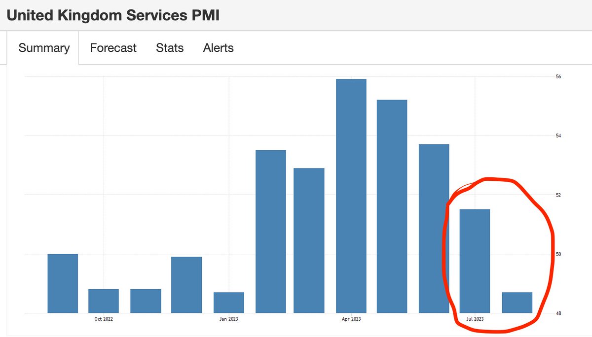 Ghastly PMI survey numbers this morning - suggesting the UK economy is now stalling badly.

UK Manufacturing PMI fell to 42.5 in August, while Services PMI dropped to 48.7 (with readings below 50 signalling economic contraction).

Having raised interest rates 14 times since