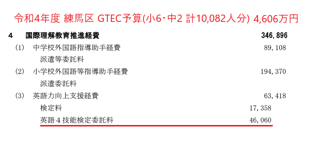 cafe_trico's tweet photo. 練馬区の予算を見てみたら、この4年間でベネッセGTECに計1億3,797万円も払っているのですね。
@gala_welcome 区議が入試の波及効果(4年前に議論が済んだやつ)を説き始めてガックリしたのだけど、練馬区民の皆さんはまずこの1億3,797万円、教育予算の使い道として納得されているんでしょうかね？
#ESATJ https://t.co/MCGyplVXAO