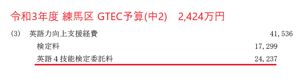 cafe_trico's tweet photo. 練馬区の予算を見てみたら、この4年間でベネッセGTECに計1億3,797万円も払っているのですね。
@gala_welcome 区議が入試の波及効果(4年前に議論が済んだやつ)を説き始めてガックリしたのだけど、練馬区民の皆さんはまずこの1億3,797万円、教育予算の使い道として納得されているんでしょうかね？
#ESATJ https://t.co/MCGyplVXAO