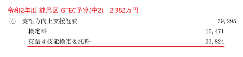 cafe_trico's tweet photo. 練馬区の予算を見てみたら、この4年間でベネッセGTECに計1億3,797万円も払っているのですね。
@gala_welcome 区議が入試の波及効果(4年前に議論が済んだやつ)を説き始めてガックリしたのだけど、練馬区民の皆さんはまずこの1億3,797万円、教育予算の使い道として納得されているんでしょうかね？
#ESATJ https://t.co/MCGyplVXAO