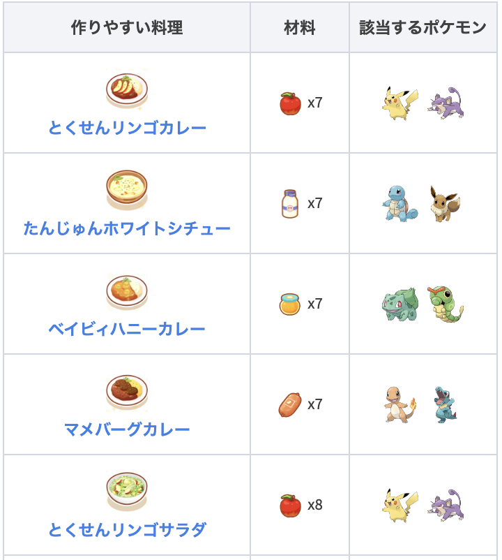 pokemon_game8's tweet photo. 【ポケモンスリープ攻略】
食材不足に困ってませんか😭

攻略班も困っているので節約レシピをまとめておきました！🍎

集め方はもちろん無駄遣いを減らすためにも仕様を理解しておきましょう🍲

◯料理を作る時に気をつけること
・料理は「選んで作る」
使う食材の量を調節🥔
└おまかせだと全て使ってしまう

・少ない材料で料理を作る
└食材を集めるポケモンをまとめ📝

🔽詳細はコチラ！
https://t.co/saGHfv9FG8

#ポケモンスリープ