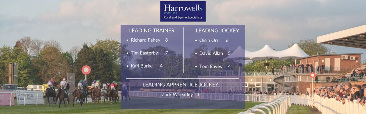 <a href="/Harrowells/">Harrowells</a> Solicitors Leading Jockey, Trainer and Apprentice Series 🏇   

Well done to <a href="/RichardFahey/">Richard Fahey</a> and <a href="/OisinOrr/">oisin orr</a> for moving up the leaderboard and securing first place after 3 wins at our <a href="/BresBet/">BresBet</a> Sausage and Cider Festival 🏆