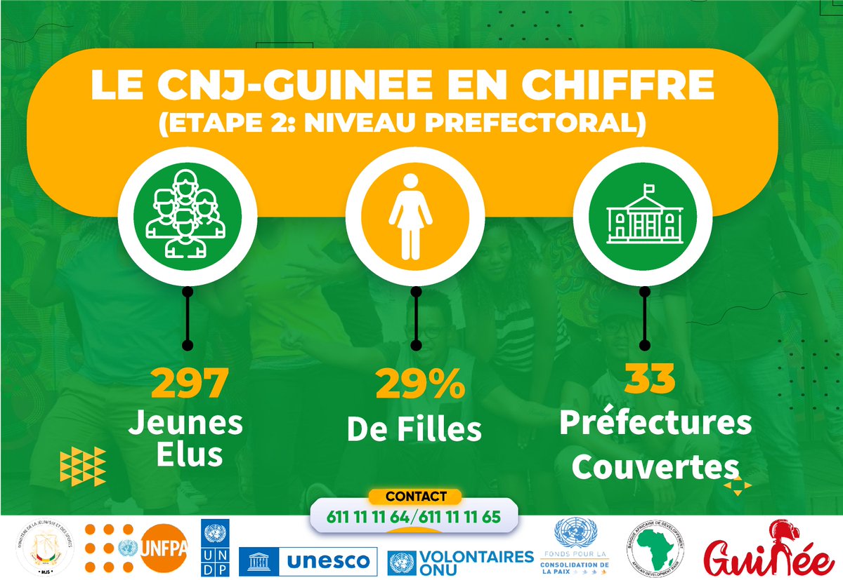 L'étape 2 de la mise en place des démembrements du #CNJGuinee a pris fin avec une forte mobilisation de la #Jeunesse dans les 33 préfectures du pays⤵️

🔼297 jeunes élus 
🔼33 préfectures couvertes 
🔼29% des jeunes élus sont des filles

#Kibaro
#YOUTH