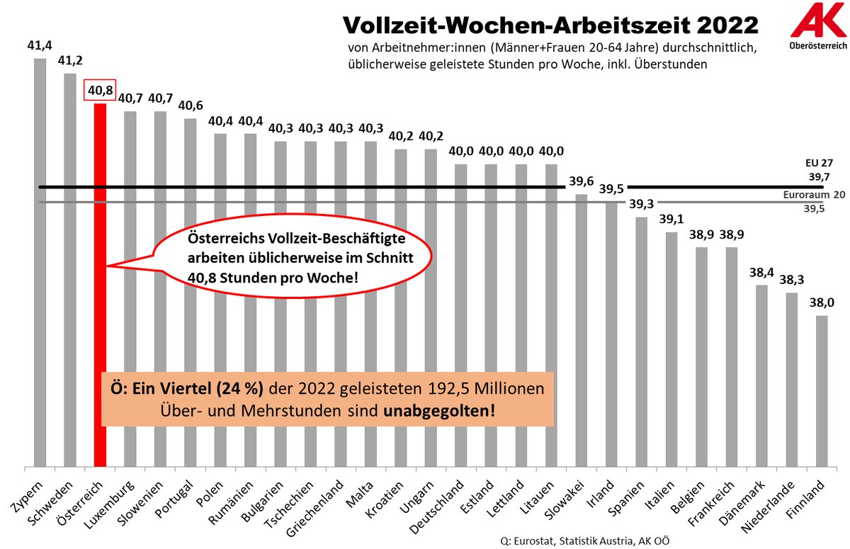 best time for less working time! Gerade in Österreich, wo unsere Vollzeit-Beschäftigten ohnedies überlange Wochenarbeitszeiten, samt unbezahlter Überstunden, haben!