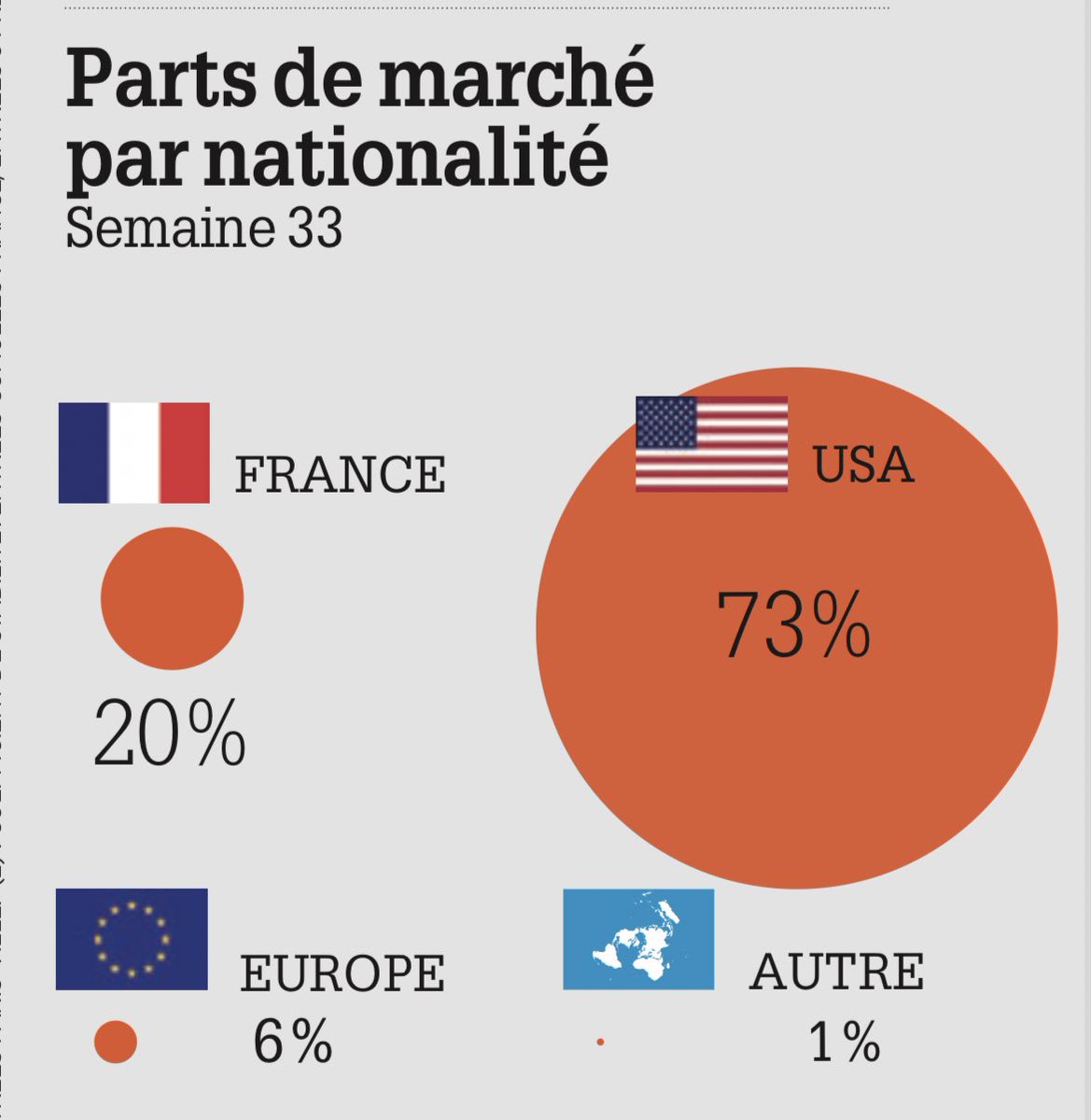 destinationcine's tweet photo. Le naufrage du cinéma français cet été !
20% part de marché la semaine dernière in #EcranTotal https://t.co/wqcpZyLJpF